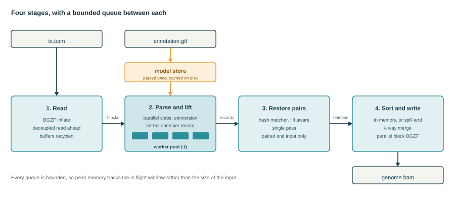 T2GD: Reader, model store, worker pool and writer, with the queues between them