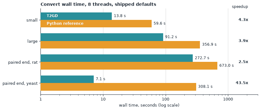 T2GD: Convert speed against the Python reference